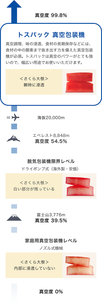 真空包装機とは